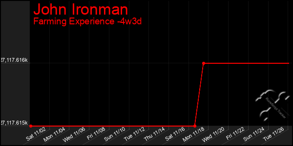 Last 31 Days Graph of John Ironman