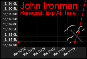 Total Graph of John Ironman