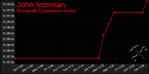 Last 31 Days Graph of John Ironman