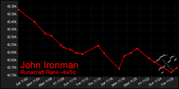 Last 31 Days Graph of John Ironman