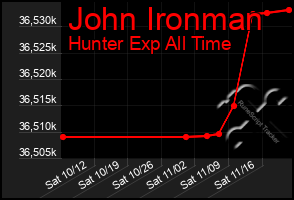 Total Graph of John Ironman