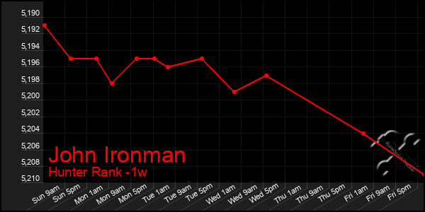 Last 7 Days Graph of John Ironman