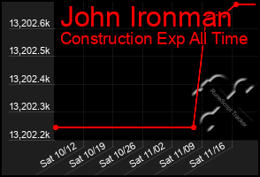 Total Graph of John Ironman