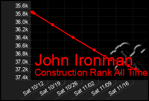 Total Graph of John Ironman