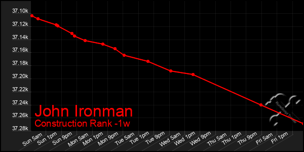 Last 7 Days Graph of John Ironman