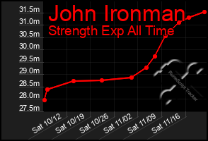 Total Graph of John Ironman