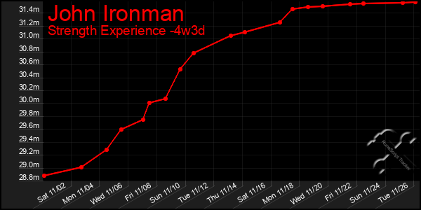 Last 31 Days Graph of John Ironman