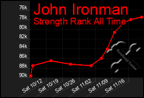 Total Graph of John Ironman