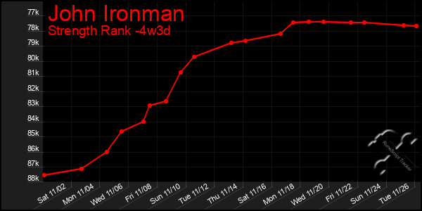 Last 31 Days Graph of John Ironman