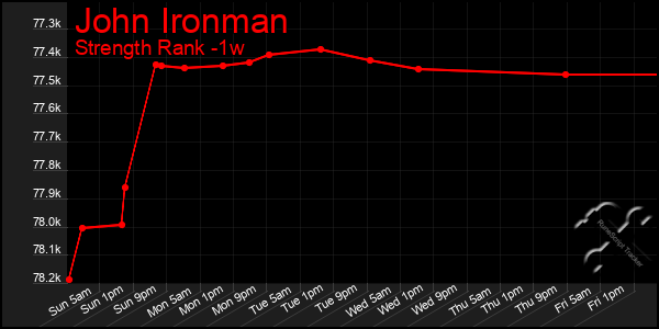 Last 7 Days Graph of John Ironman