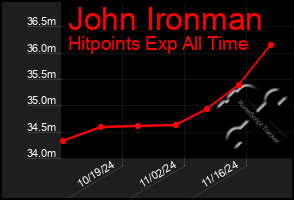 Total Graph of John Ironman