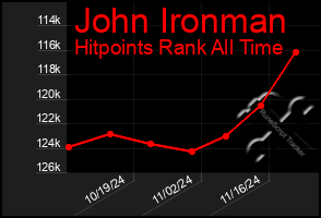 Total Graph of John Ironman