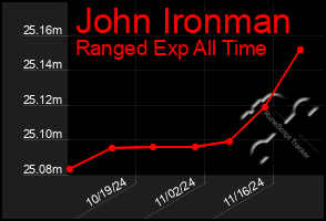 Total Graph of John Ironman