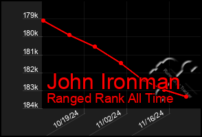 Total Graph of John Ironman