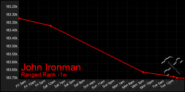 Last 7 Days Graph of John Ironman