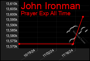 Total Graph of John Ironman