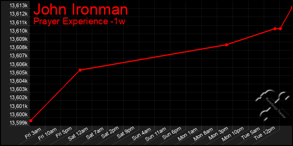 Last 7 Days Graph of John Ironman