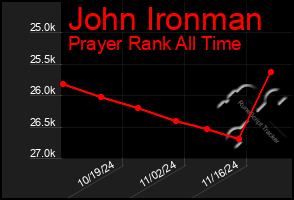 Total Graph of John Ironman