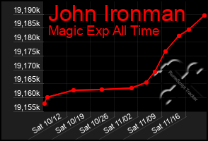 Total Graph of John Ironman