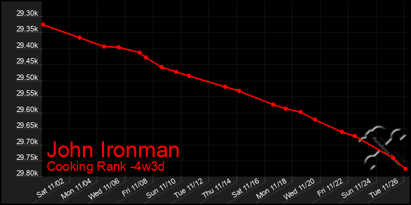 Last 31 Days Graph of John Ironman