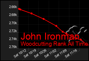 Total Graph of John Ironman