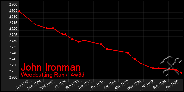 Last 31 Days Graph of John Ironman