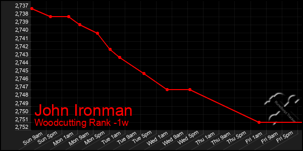 Last 7 Days Graph of John Ironman