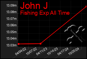 Total Graph of John J