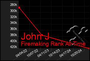 Total Graph of John J