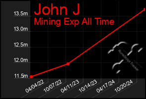 Total Graph of John J