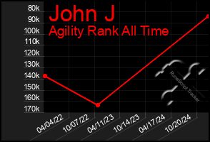 Total Graph of John J