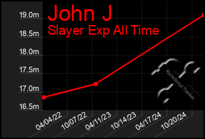 Total Graph of John J