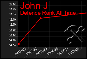 Total Graph of John J