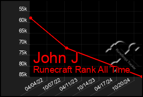 Total Graph of John J