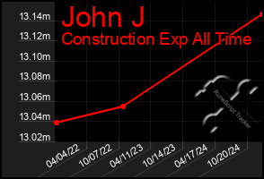 Total Graph of John J