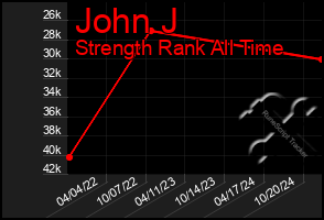 Total Graph of John J