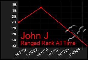 Total Graph of John J
