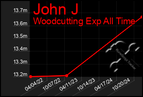 Total Graph of John J