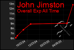 Total Graph of John Jimston
