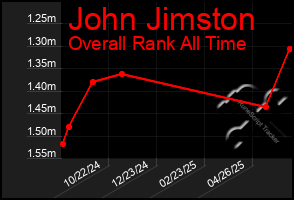 Total Graph of John Jimston
