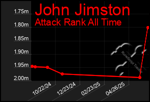 Total Graph of John Jimston