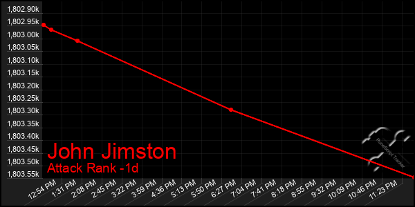Last 24 Hours Graph of John Jimston