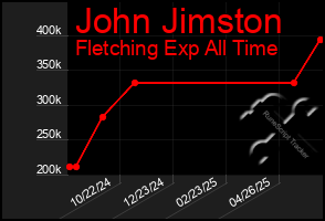 Total Graph of John Jimston