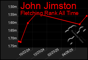 Total Graph of John Jimston