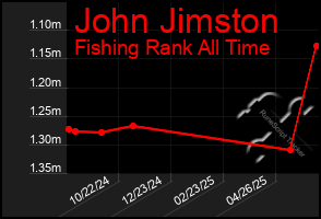 Total Graph of John Jimston
