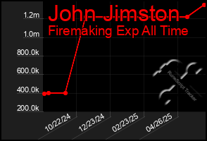 Total Graph of John Jimston
