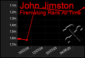 Total Graph of John Jimston
