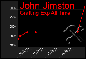 Total Graph of John Jimston