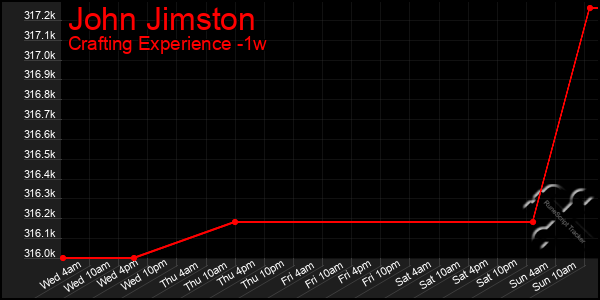 Last 7 Days Graph of John Jimston