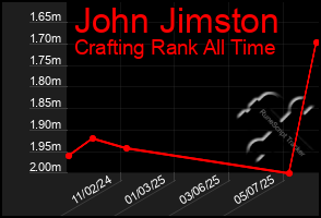 Total Graph of John Jimston